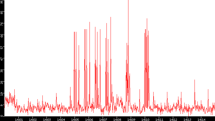 Nb. of Packets vs. Time