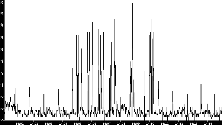 Throughput vs. Time