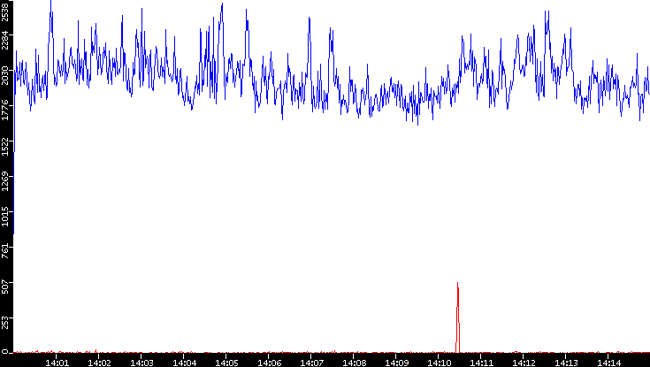 Nb. of Packets vs. Time