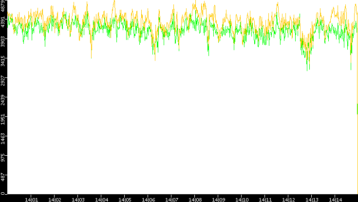 Entropy of Port vs. Time