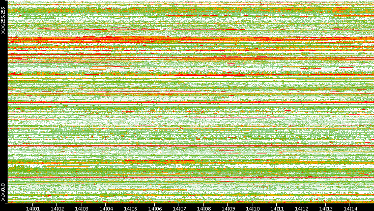 Src. IP vs. Time