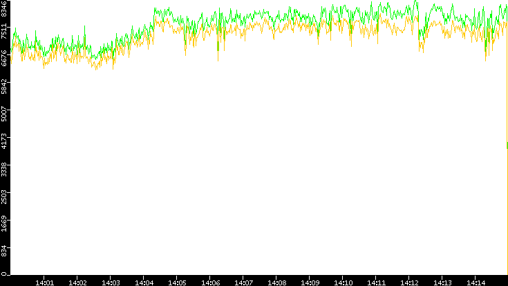 Entropy of Port vs. Time