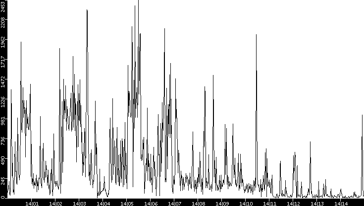 Throughput vs. Time