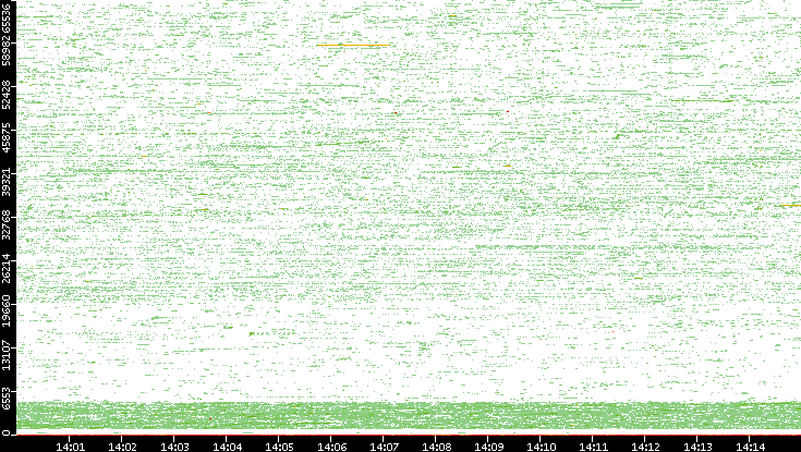 Dest. Port vs. Time