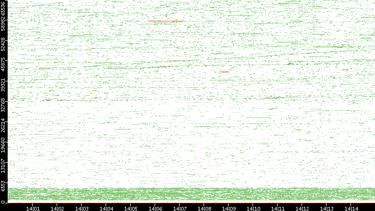 Src. Port vs. Time