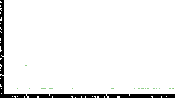 Dest. Port vs. Time