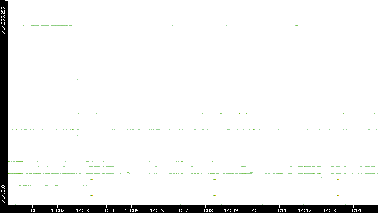 Src. IP vs. Time