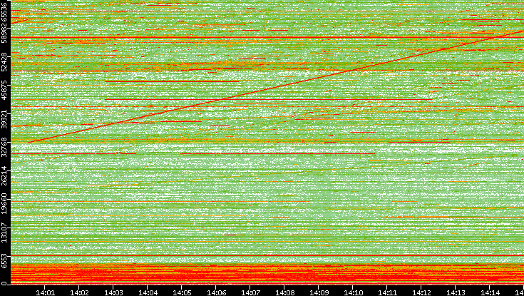 Dest. Port vs. Time