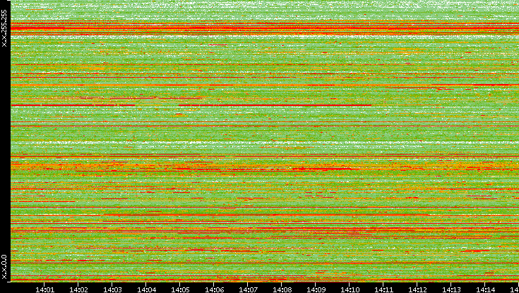 Src. IP vs. Time