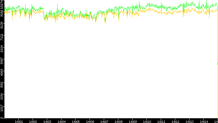 Entropy of Port vs. Time