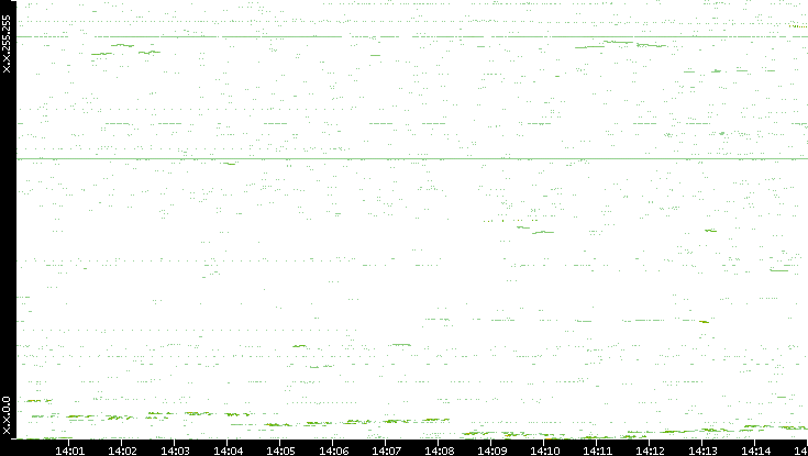 Dest. IP vs. Time