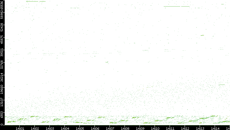 Src. Port vs. Time