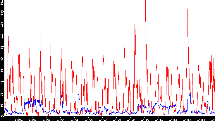 Nb. of Packets vs. Time