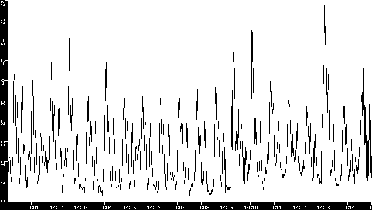 Throughput vs. Time