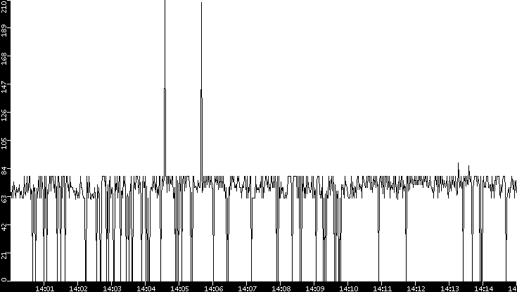 Average Packet Size vs. Time