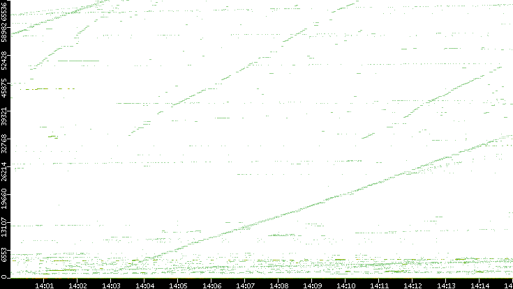 Dest. Port vs. Time