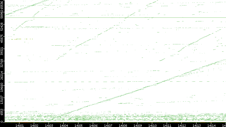 Src. Port vs. Time