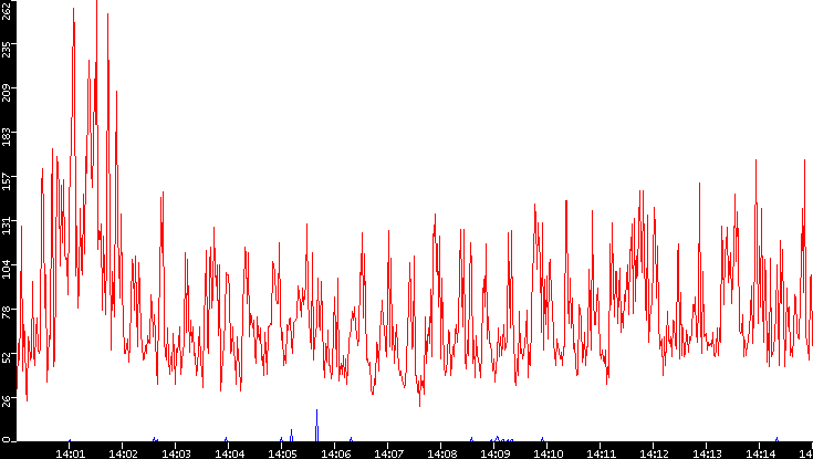 Nb. of Packets vs. Time