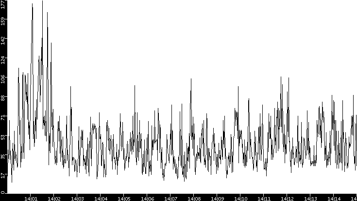 Throughput vs. Time