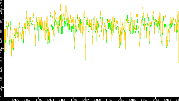 Entropy of Port vs. Time