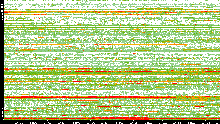 Src. IP vs. Time