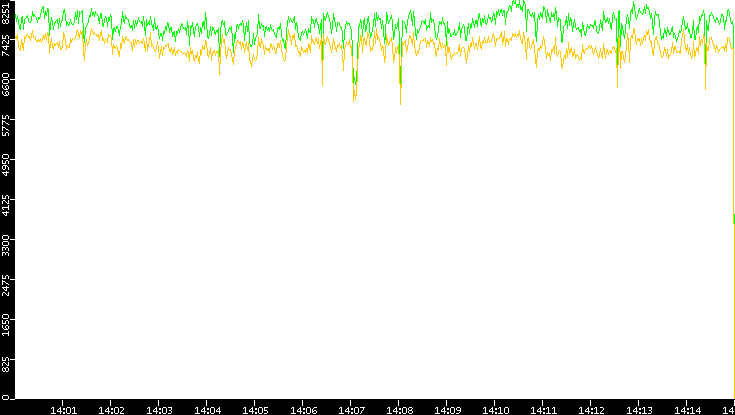 Entropy of Port vs. Time