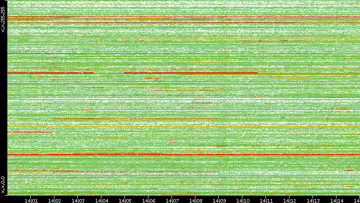 Dest. IP vs. Time