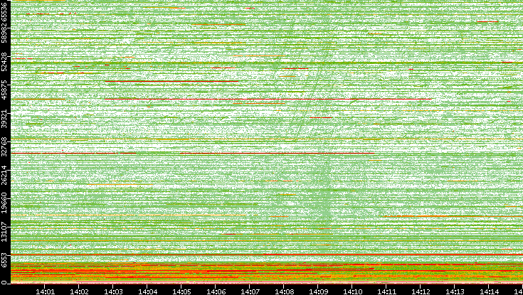 Dest. Port vs. Time