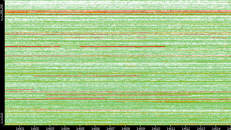 Src. IP vs. Time