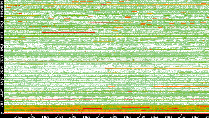 Src. Port vs. Time