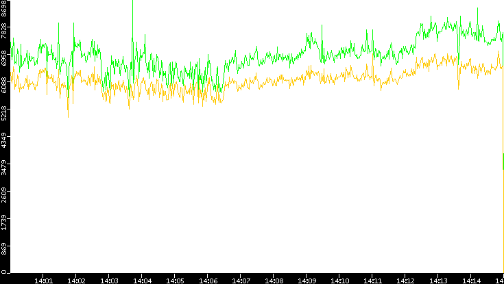 Entropy of Port vs. Time