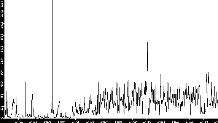 Throughput vs. Time