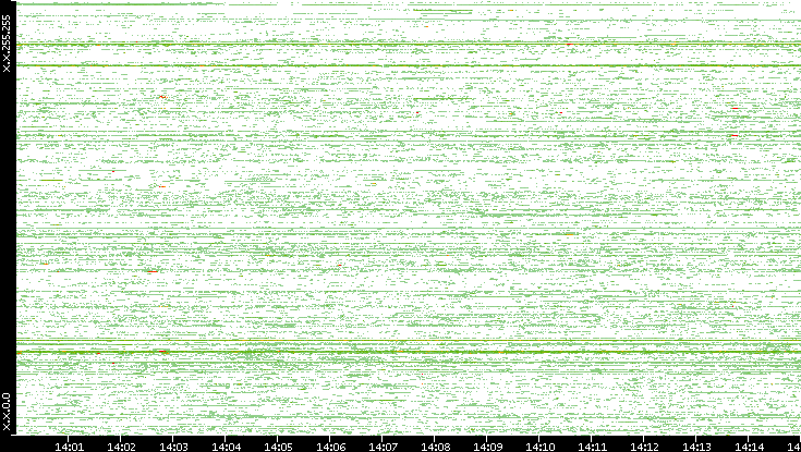 Src. IP vs. Time