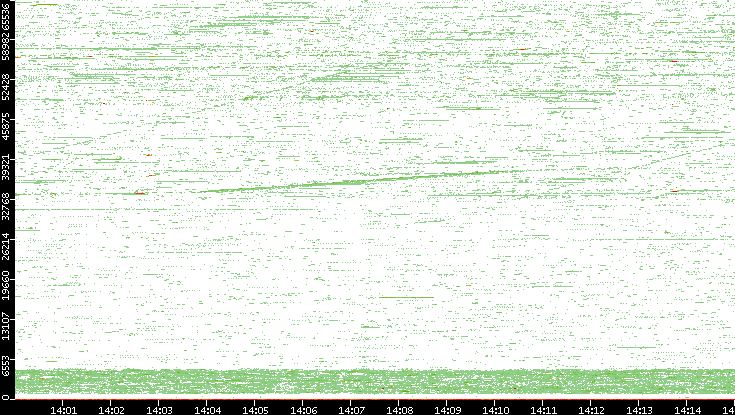 Src. Port vs. Time