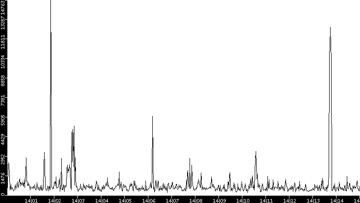 Throughput vs. Time