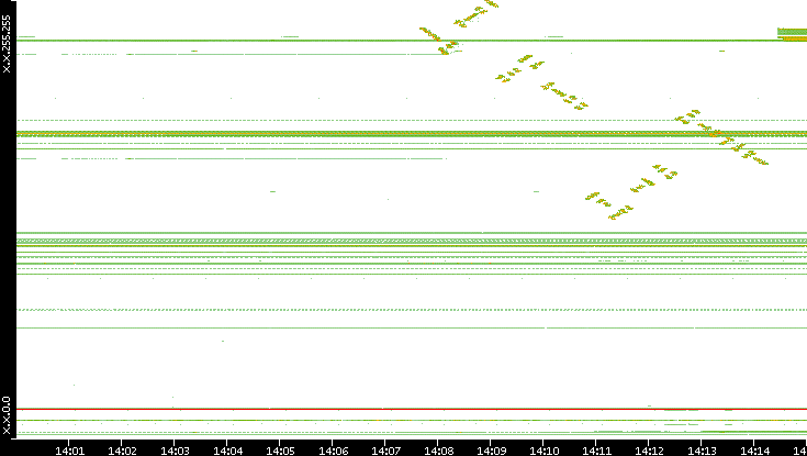 Dest. IP vs. Time