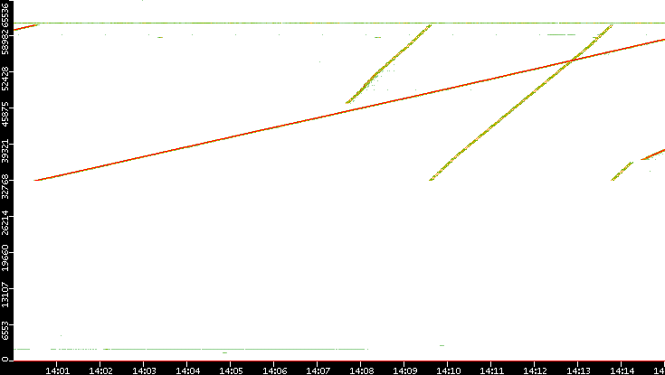 Src. Port vs. Time