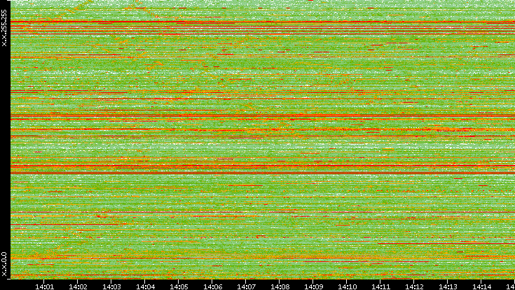 Dest. IP vs. Time