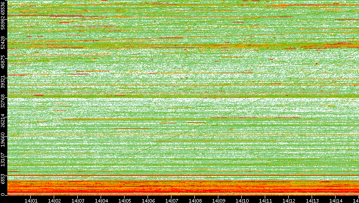 Dest. Port vs. Time