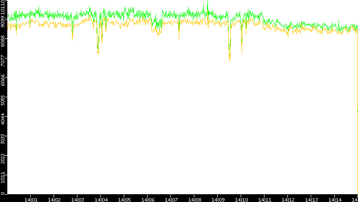 Entropy of Port vs. Time