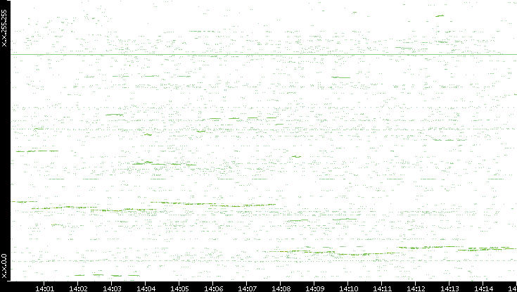 Dest. IP vs. Time