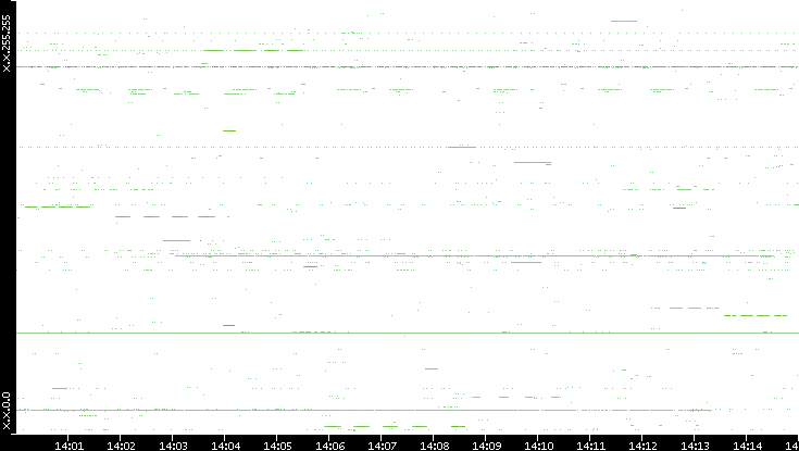 Src. IP vs. Time