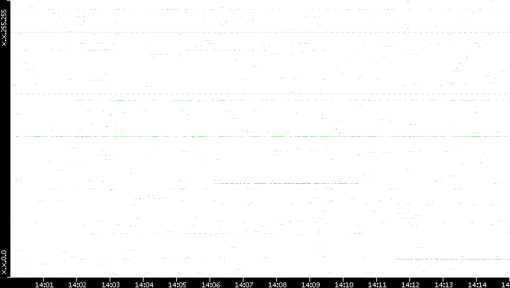 Src. IP vs. Time