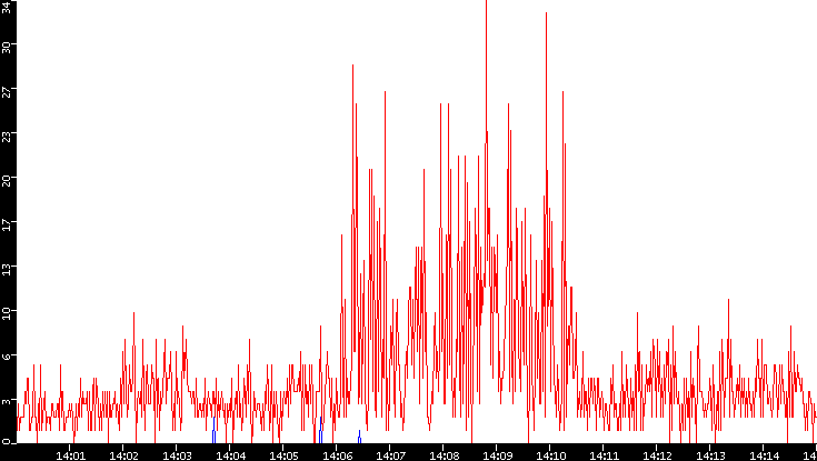 Nb. of Packets vs. Time