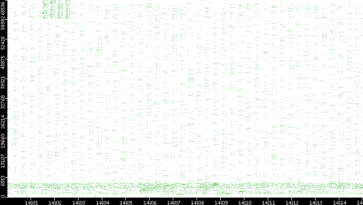 Src. Port vs. Time