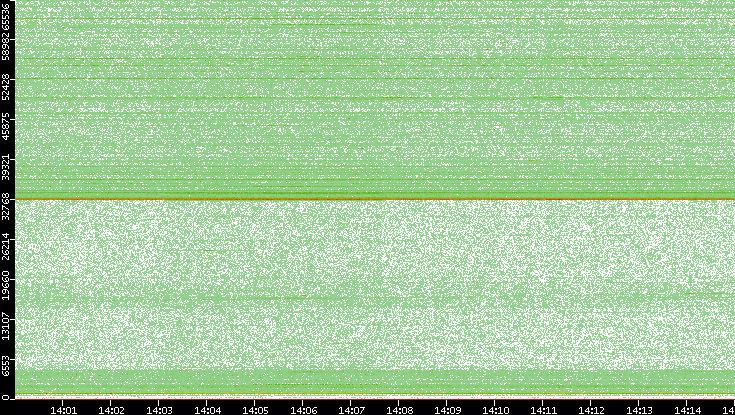 Src. Port vs. Time