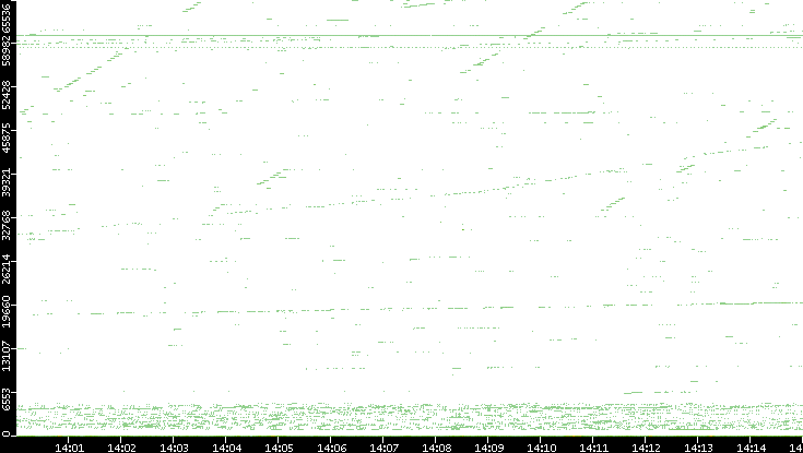 Src. Port vs. Time