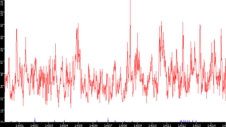 Nb. of Packets vs. Time