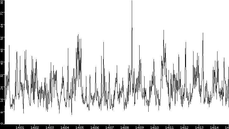 Throughput vs. Time