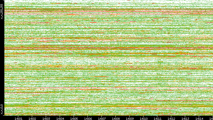 Dest. IP vs. Time